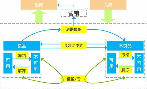 智能供應(yīng)鏈WMS庫(kù)內(nèi)管理設(shè)計(jì)與服務(wù)優(yōu)化